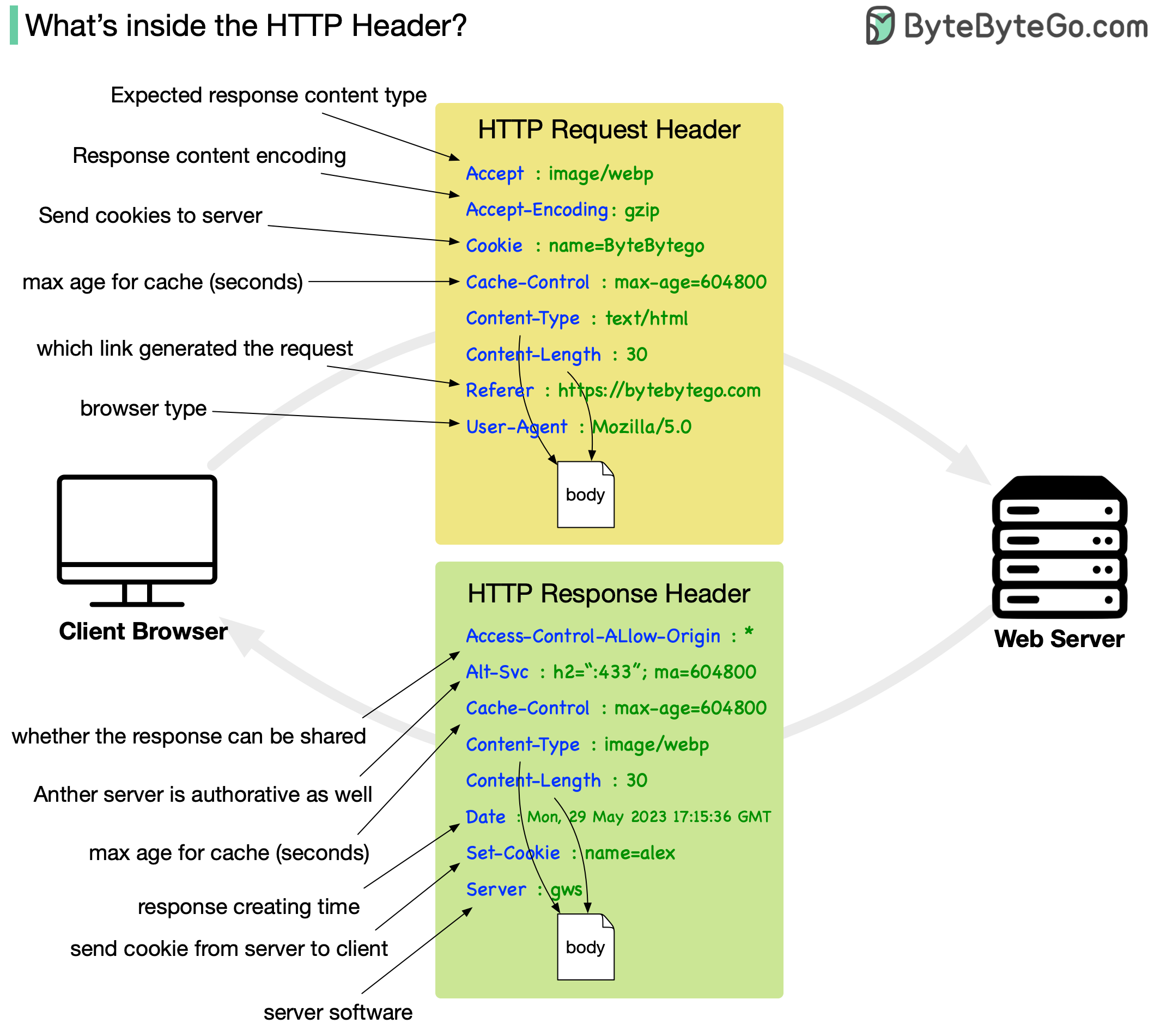 HTTP Headers详解